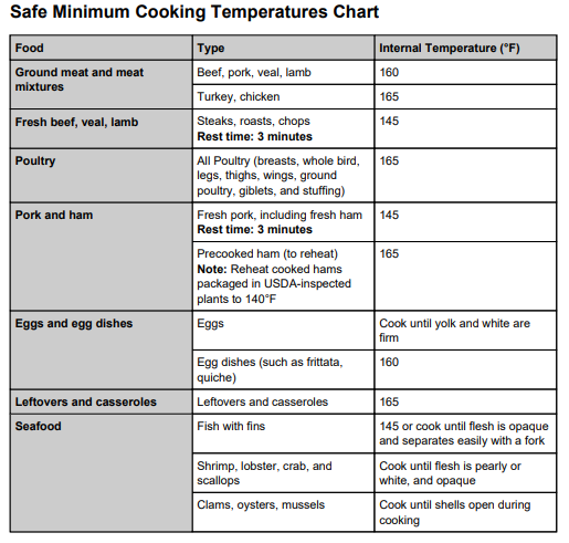 Safe Minimum Cooking Temperature Chart for Meat, Poultry, Eggs